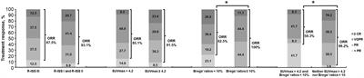 Predictive Values of PET/CT in Combination With Regulatory B Cells for Therapeutic Response and Survival in Contemporary Patients With Newly Diagnosed Multiple Myeloma